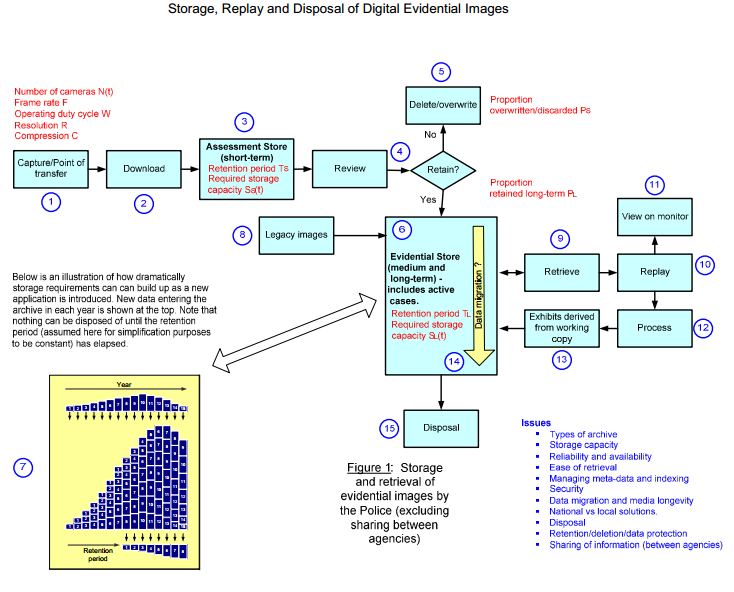 Digital Evidence Management Diagram by senior engineer